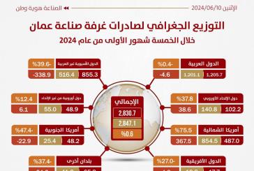 صادرات صناعة عمان تبلغ 2.847 مليار دينار في 5 شهور