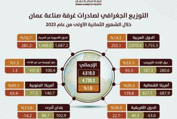 صادرات صناعة عمان تبلغ 4.739 مليار دينار خلال 8 أشهر